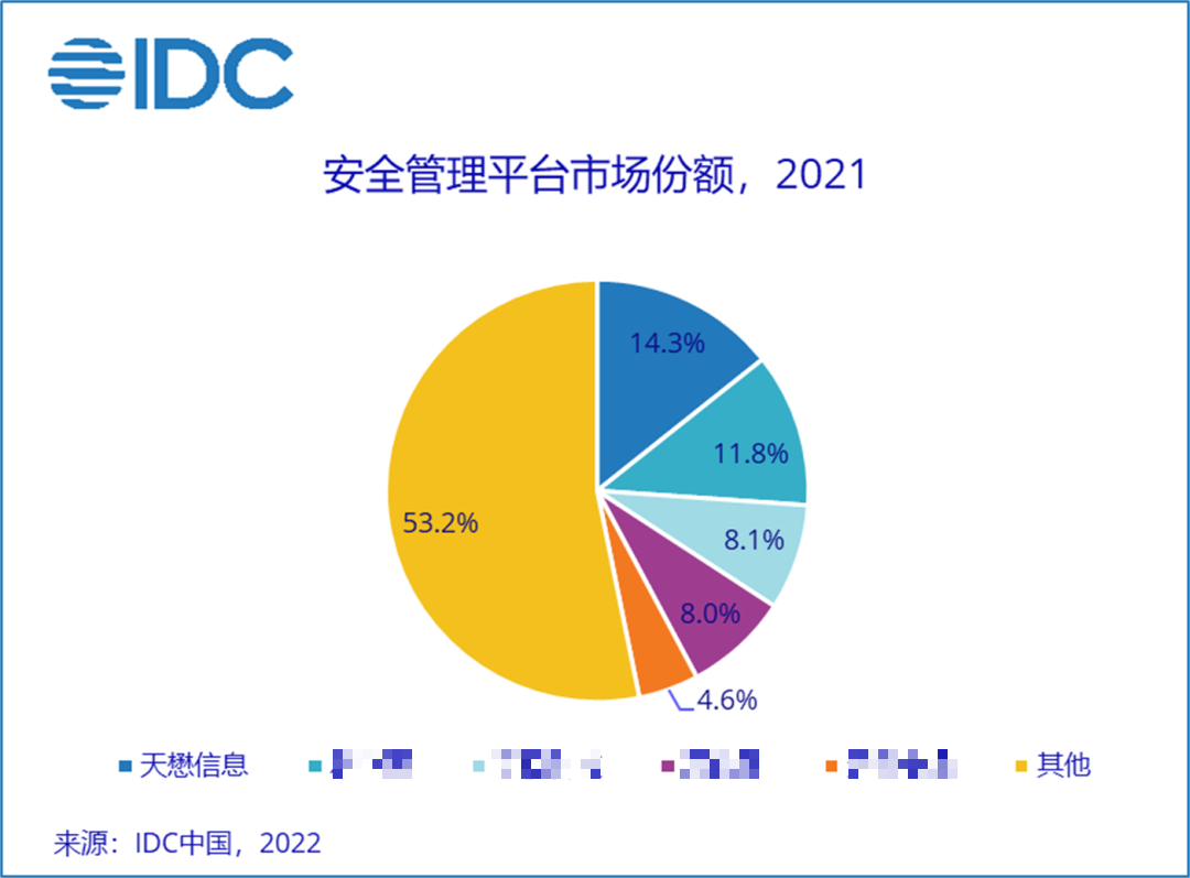 天懋信息安全管理平台市场份额，2021.png